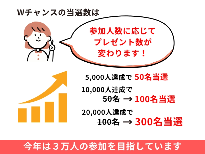 当選数に応じてプレゼント数が増加